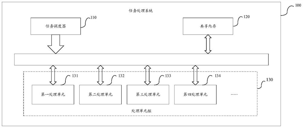 Task processing method and device for preventing side channel attacks