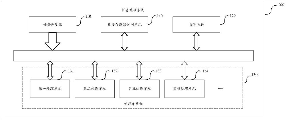 Task processing method and device for preventing side channel attacks