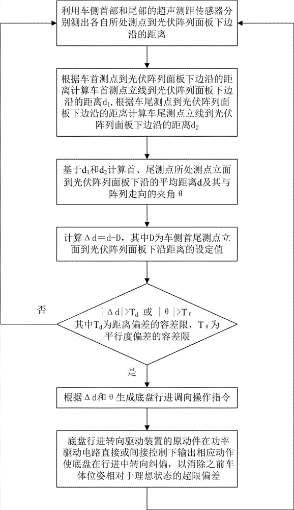 Automatic deviation correction method and system for solar panel cleaning vehicle in progress