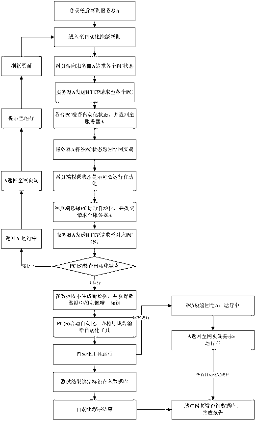 Parallel remote automated testing method