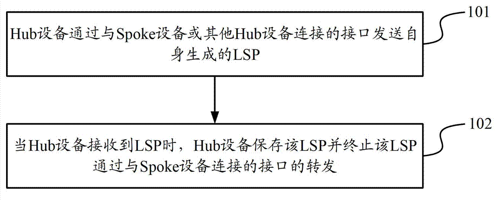 ISIS (Intermediate System to Intermediate System) LSP (Link State Protocol Data Unit) publishing method and equipment