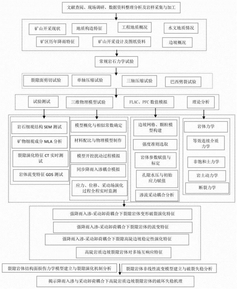 Rock mass structural surface shear failure surface morphology evolution law system