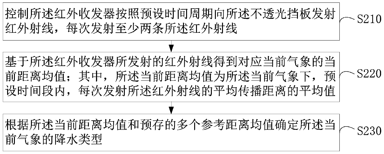 Rainfall type detection method, system and device, computer equipment and storage medium