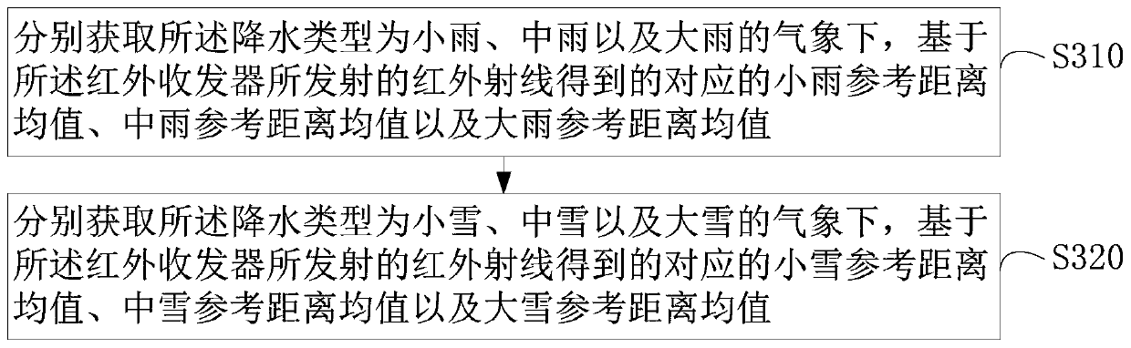 Rainfall type detection method, system and device, computer equipment and storage medium