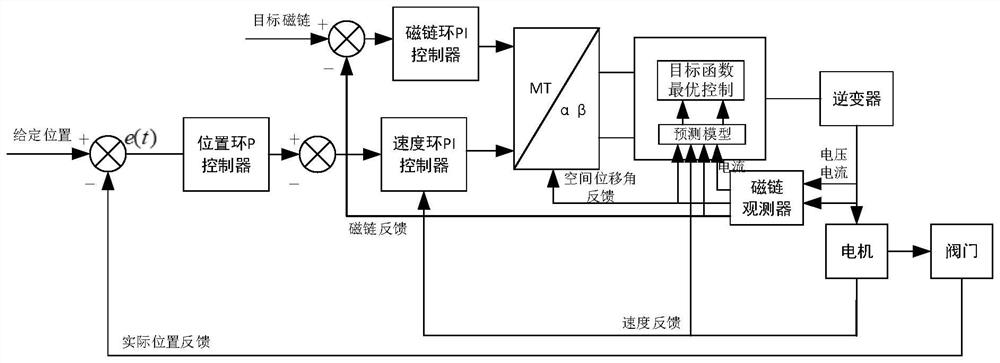 Construction method of control system of intelligent valve electric actuating mechanism