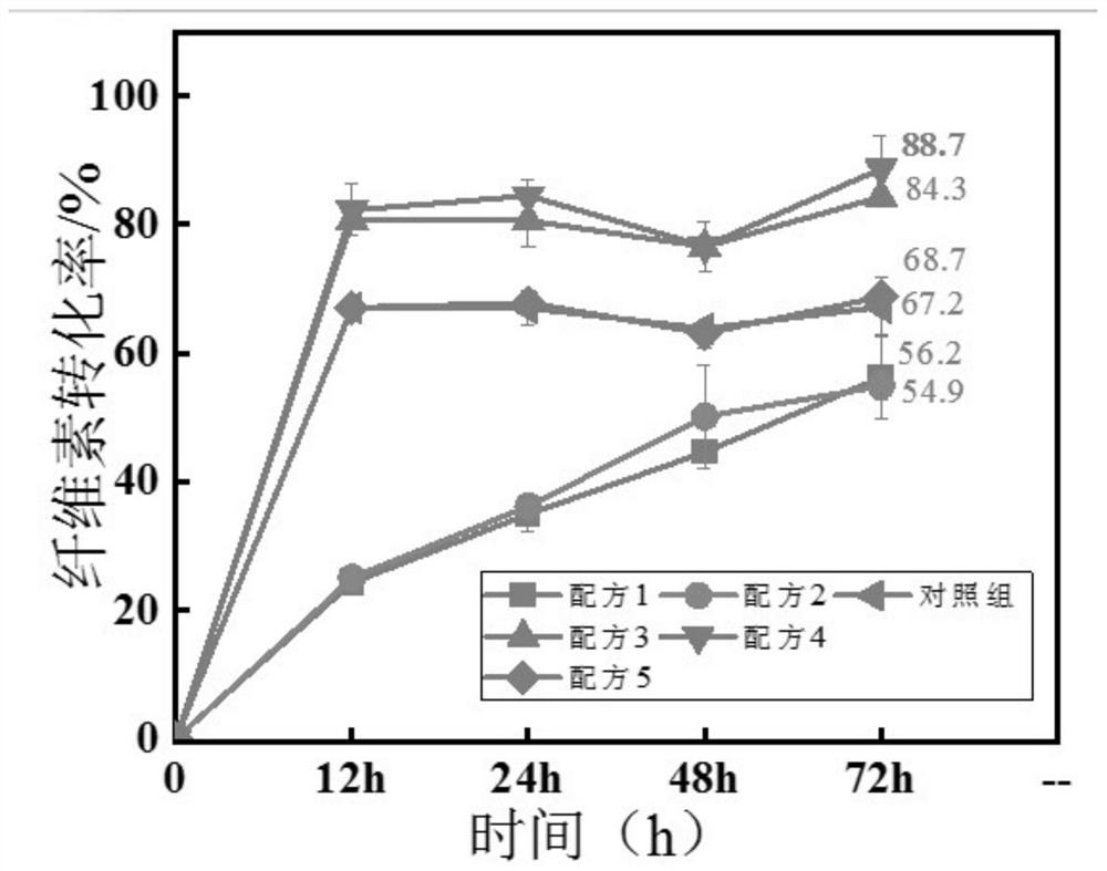 Preparation method of penicillium group compounded cellulose synergistic degradation compound enzyme