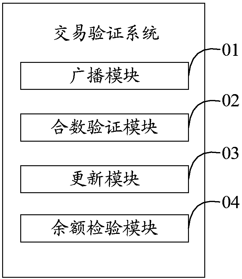 Blockchain-based transaction verification method and system