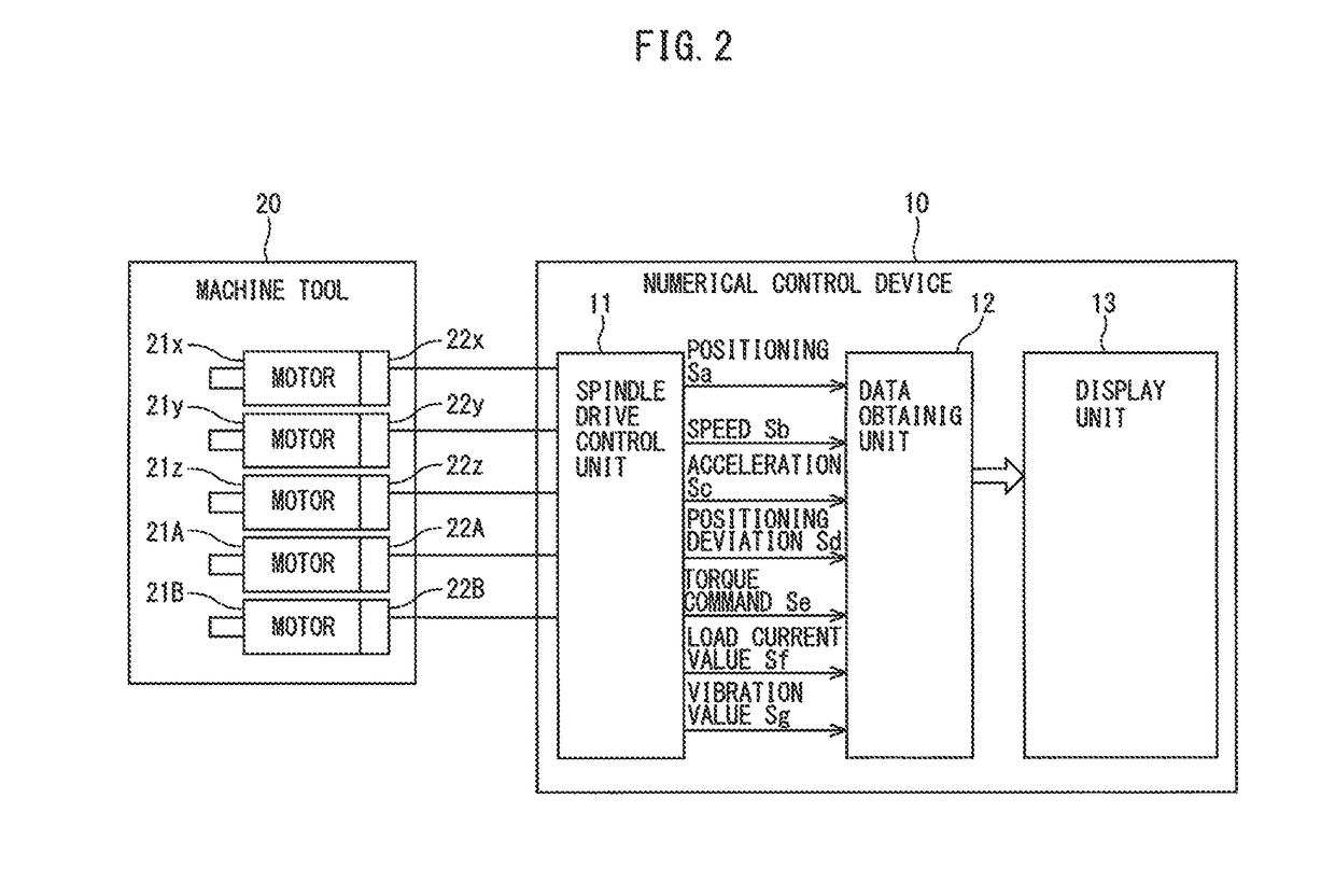 Machine learning device, numerical control device and machine learning method for learning threshold value of detecting abnormal load