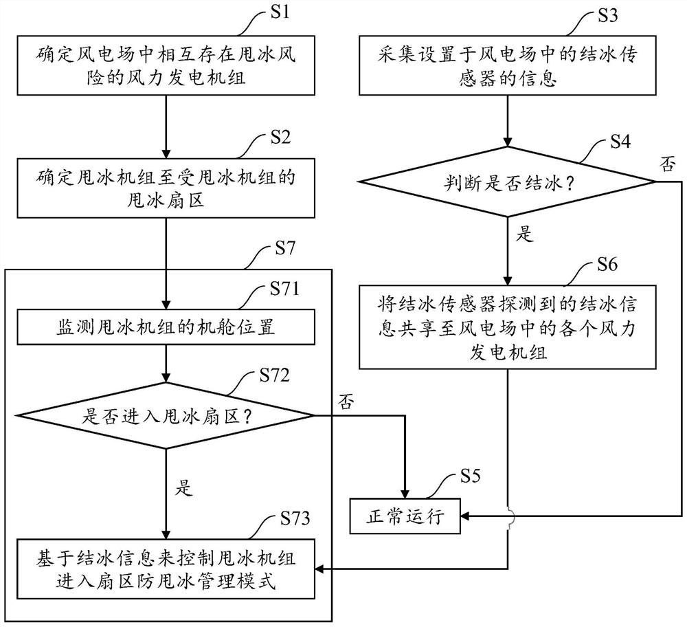 Ice throwing prevention control method and system of wind generating set and computer readable storage medium