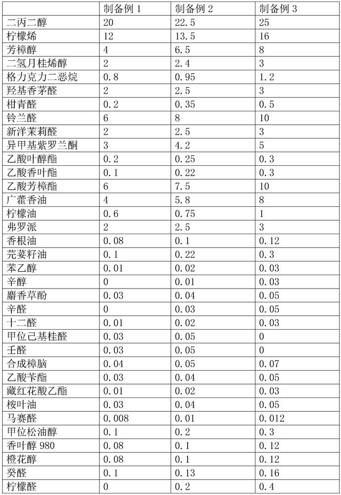 A kind of citrus flavor essence and preparation method and application thereof