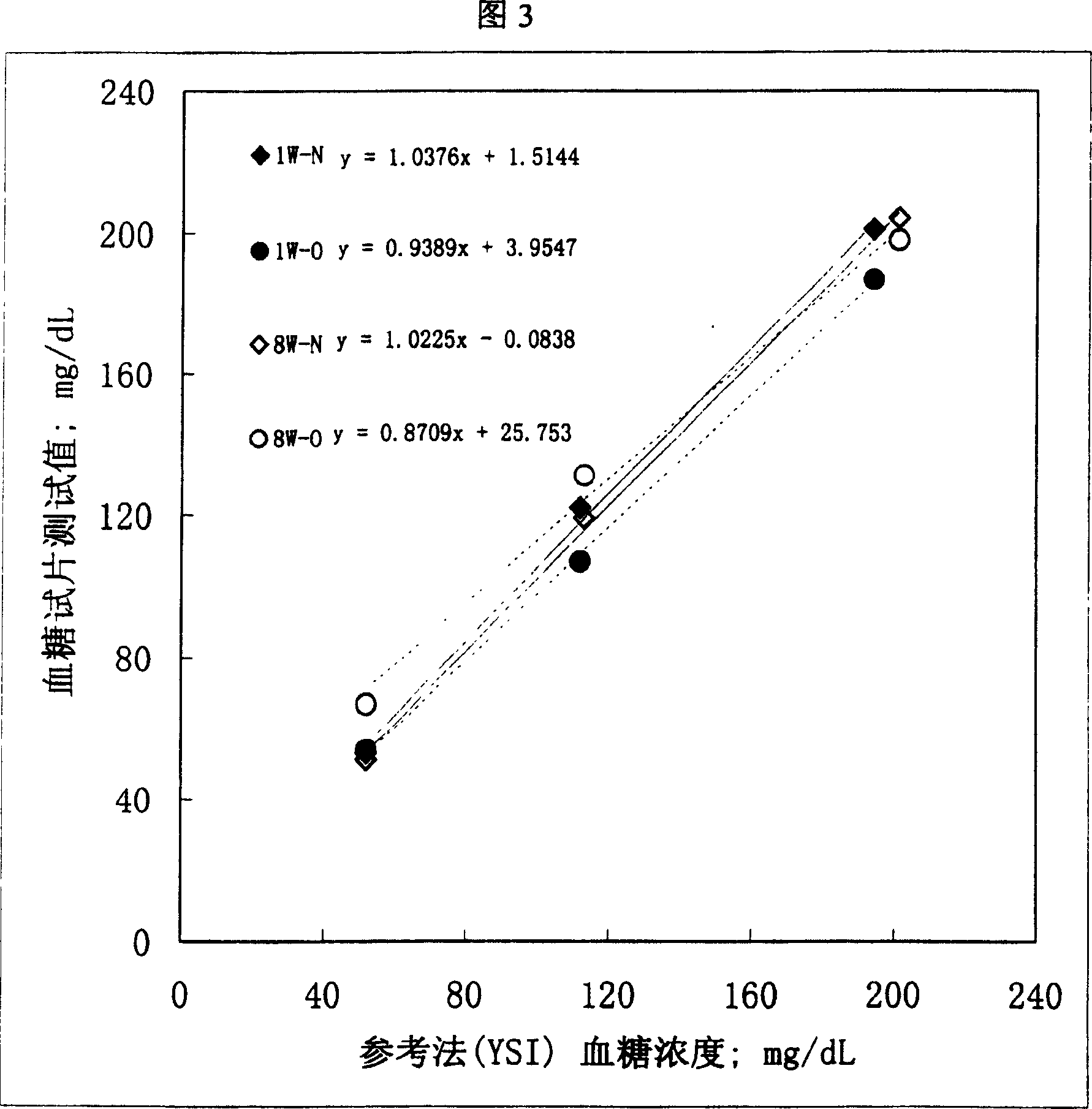 Method for reducing measurement deviation of current type biosensors