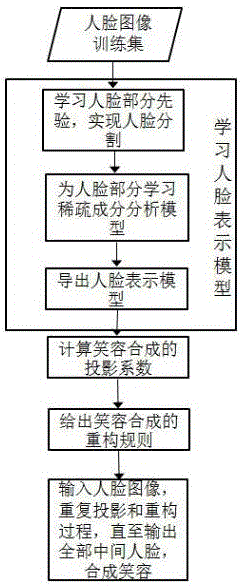 Smiling face synthesis method based on segment-type sparse component analysis model