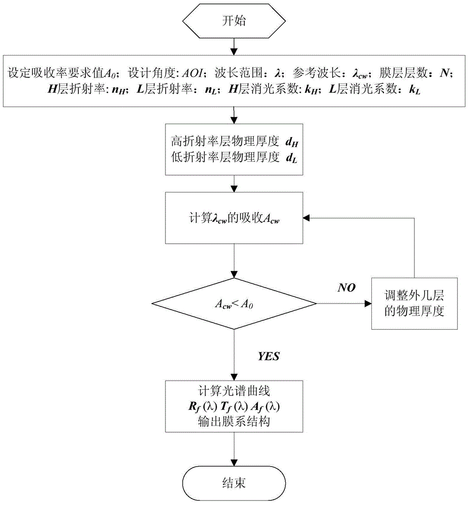 A design method for electric field distribution of obliquely incident high-reflection thin-film laser