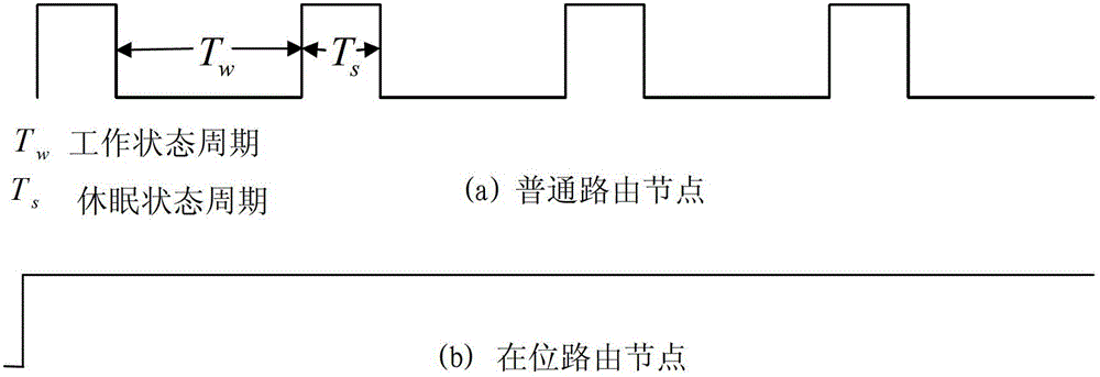 Micro-cycle-based sleep method adapted to routing nodes in wireless sensor network