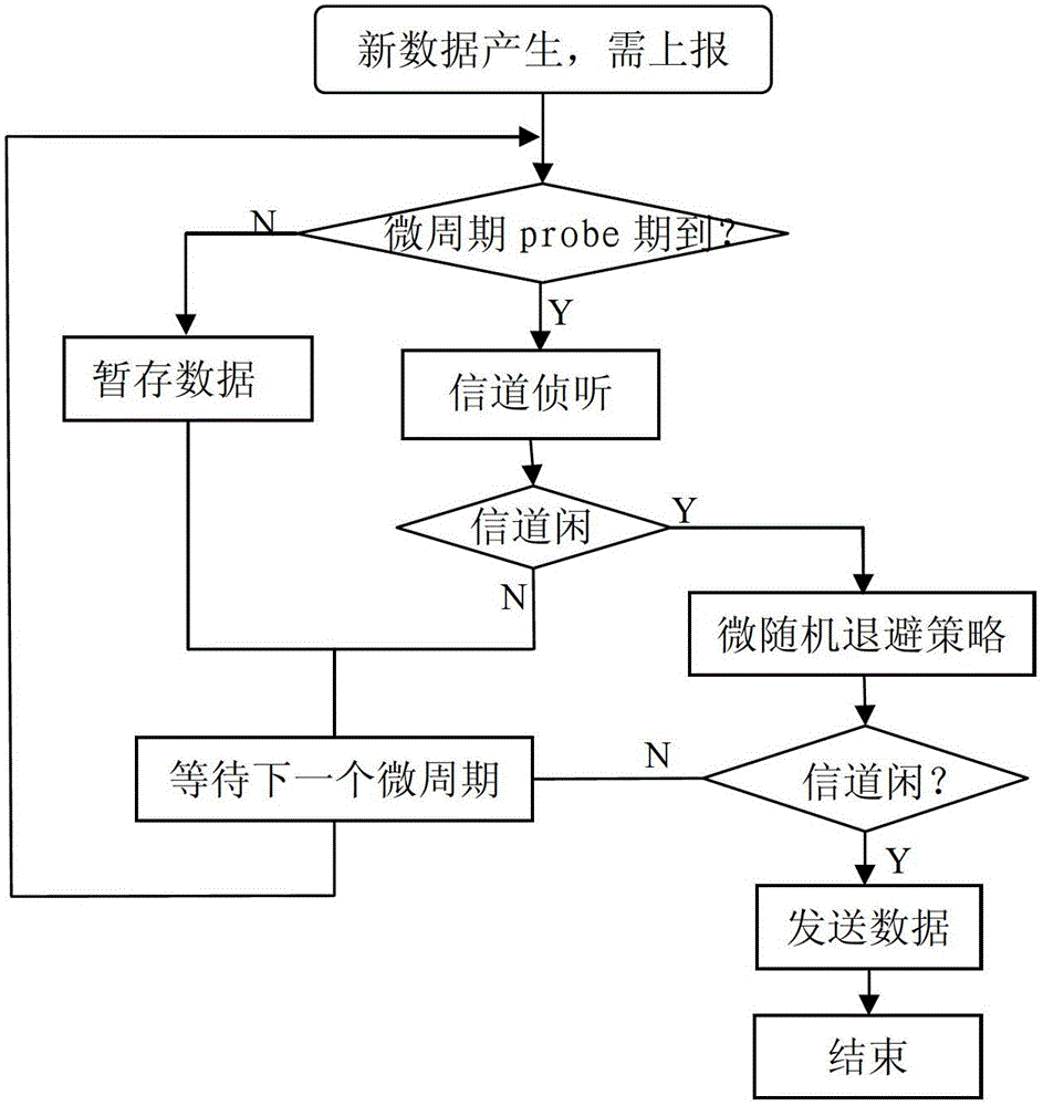 Micro-cycle-based sleep method adapted to routing nodes in wireless sensor network