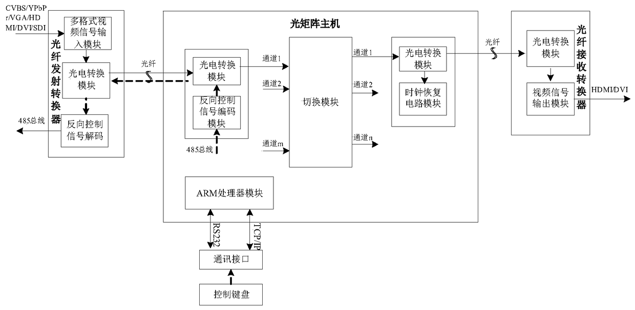 A matrix switching system and matrix switching method for multi-format video signal switching