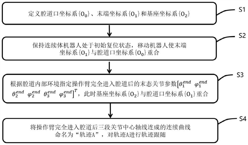 A trajectory following motion planning method and system for a continuum robot