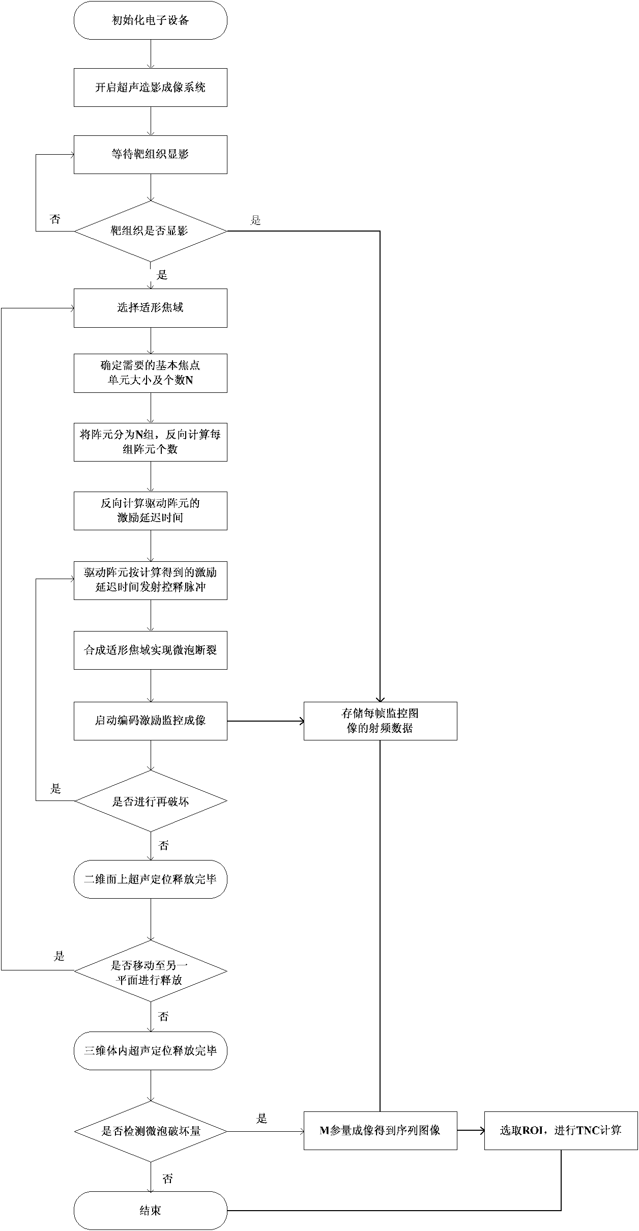 Ultrasonic control release and monitor imaging method for medicament-carried contrast microbubbles and microbubble breakage evaluation method