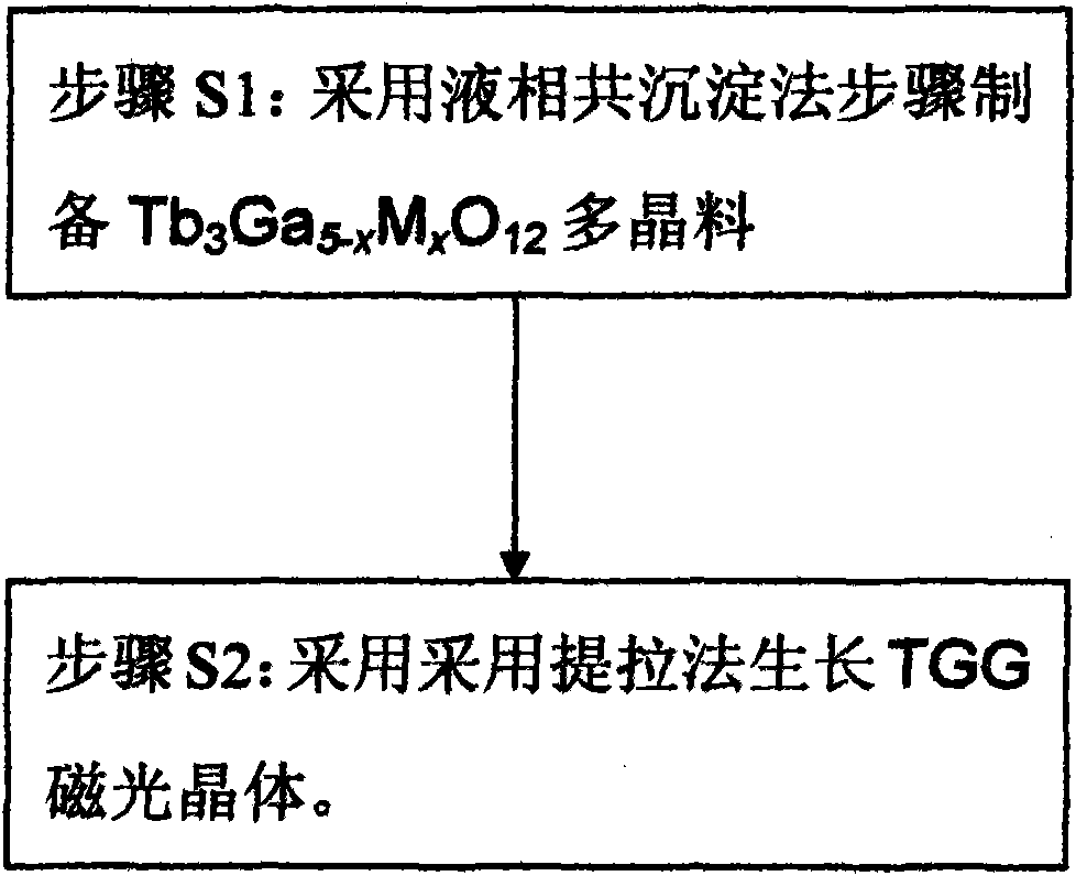 Growth method of terbium gallium garnet crystal