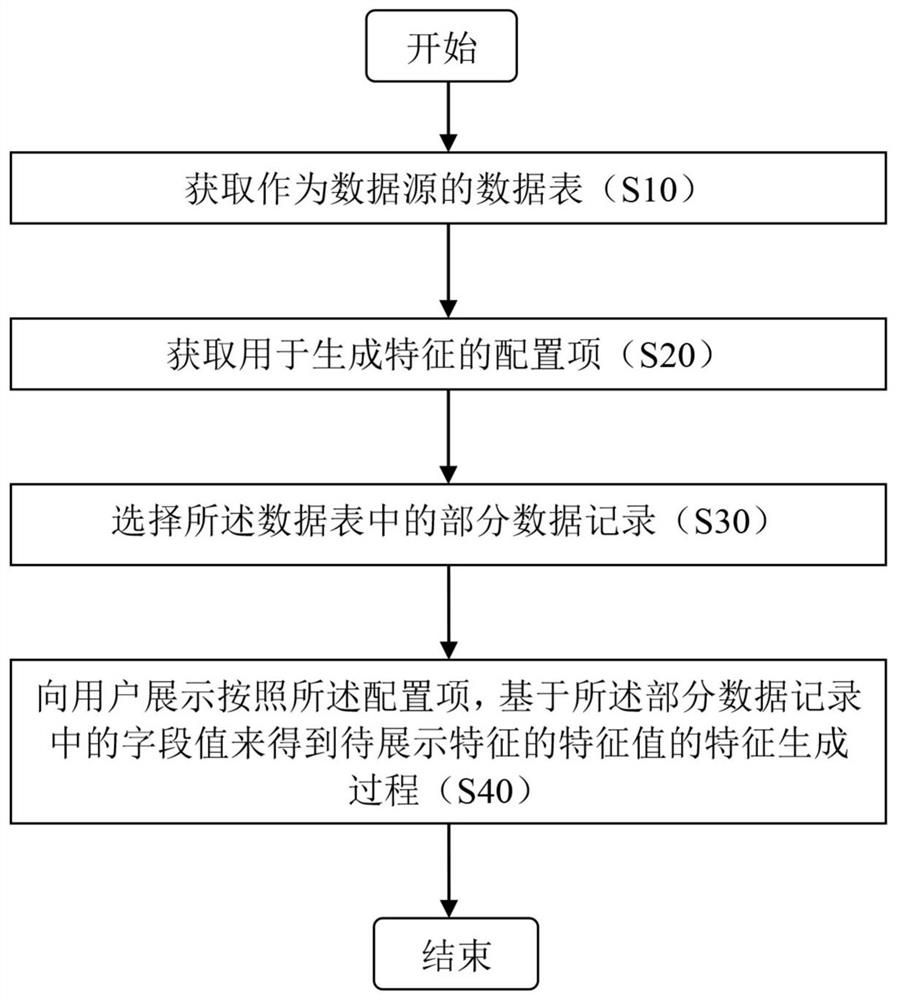 Method and system for performing feature engineering for machine learning