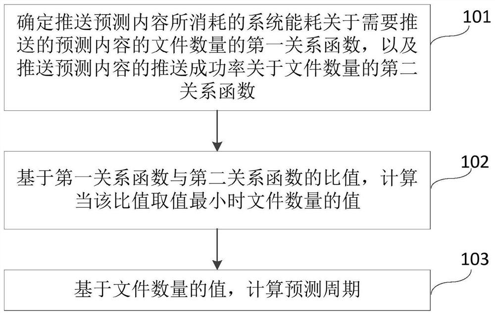 Method for Determining Forecast Period, Method, Device and System for Pushing Forecast Content