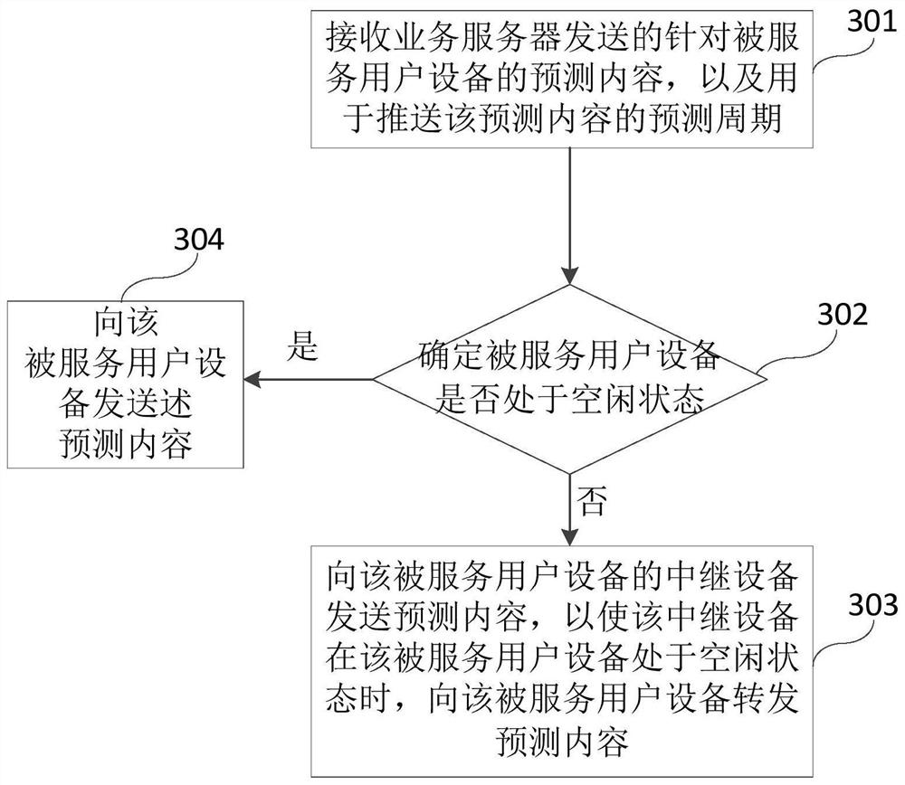 Method for Determining Forecast Period, Method, Device and System for Pushing Forecast Content