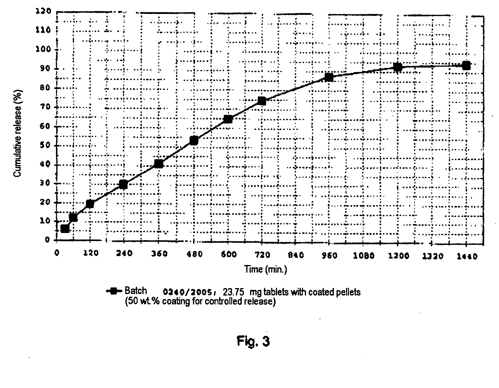 Oral Preparation With Controlled Release