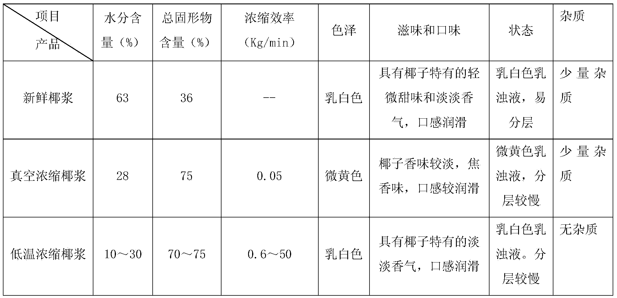 Method for preparing low-temperature concentrated coconut milk