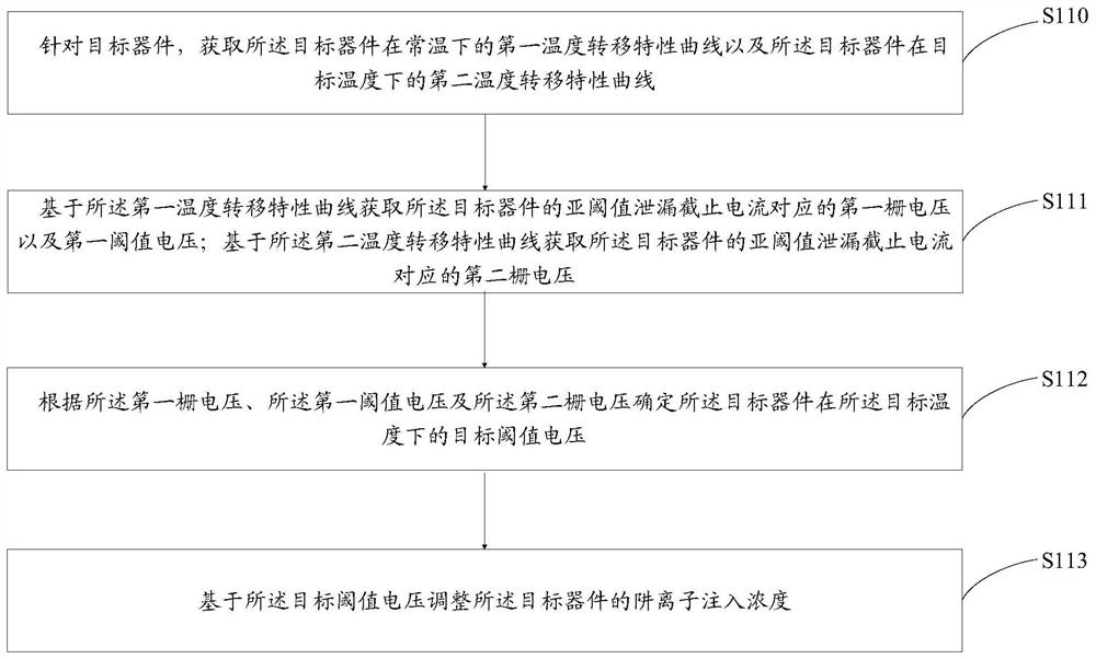 A method and device for reducing high temperature off-state leakage of semiconductor devices