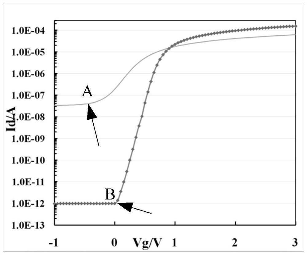 A method and device for reducing high temperature off-state leakage of semiconductor devices