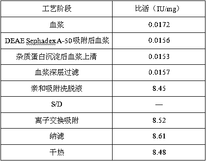 A kind of production method of human antithrombin III