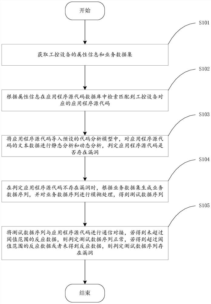 Industrial control equipment vulnerability mining method, system and equipment and storage medium