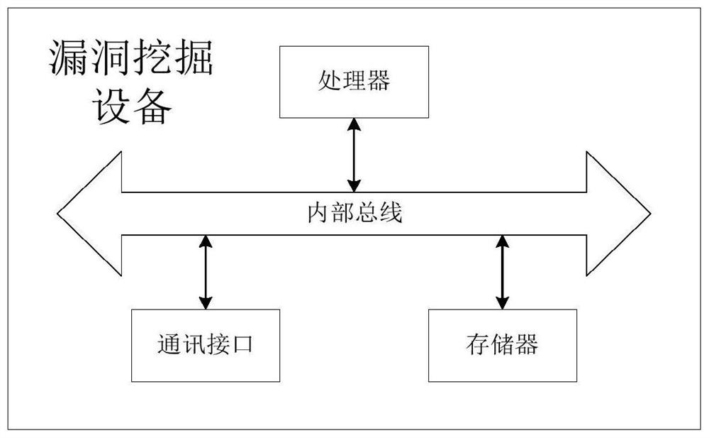 Industrial control equipment vulnerability mining method, system and equipment and storage medium