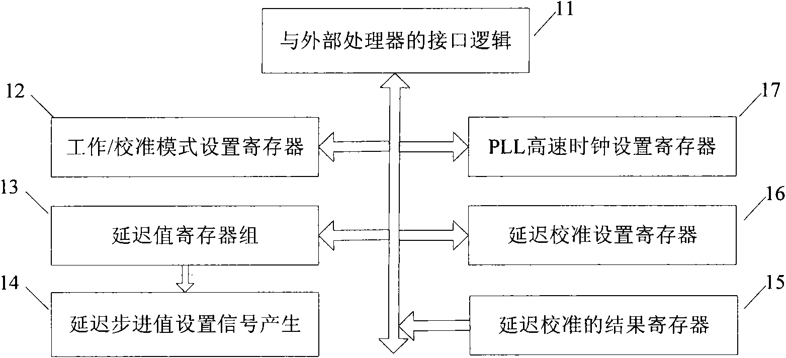 Method for generating high-precision stepping delay capable of dynamic calibration