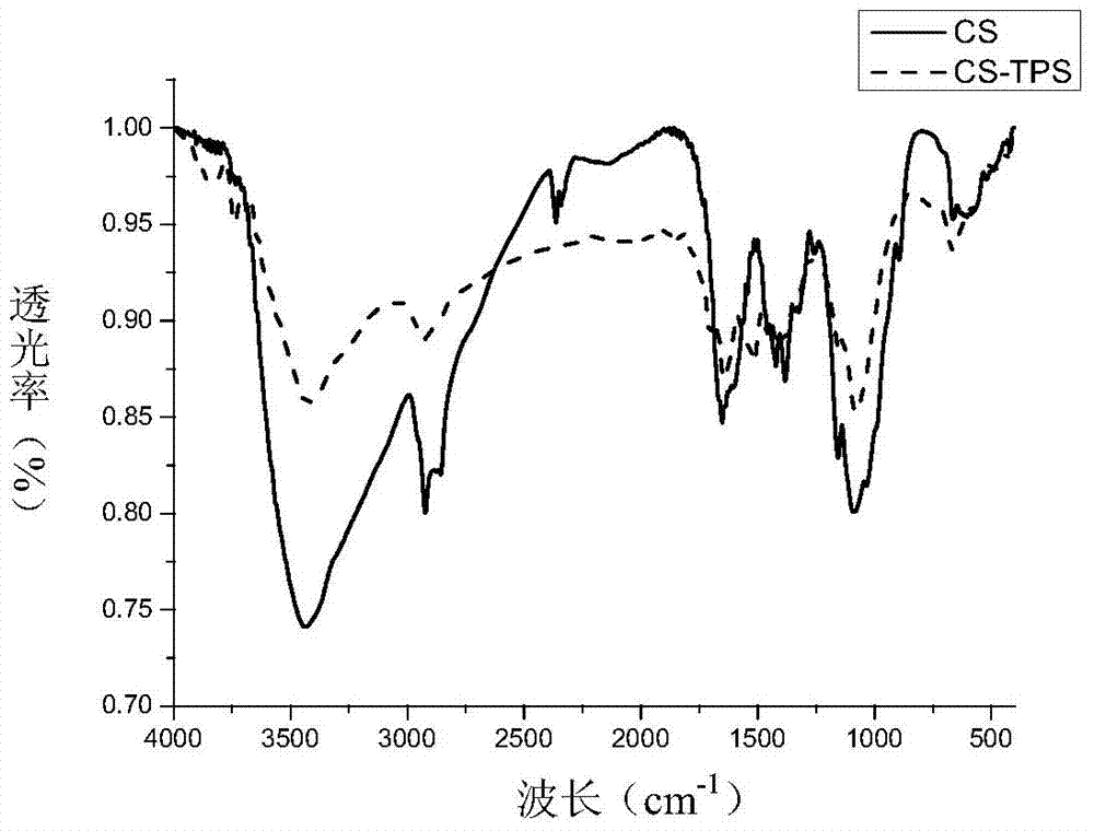 A kind of water-soluble o-hydroxyethyl chitosan nanoparticles and its preparation method and application