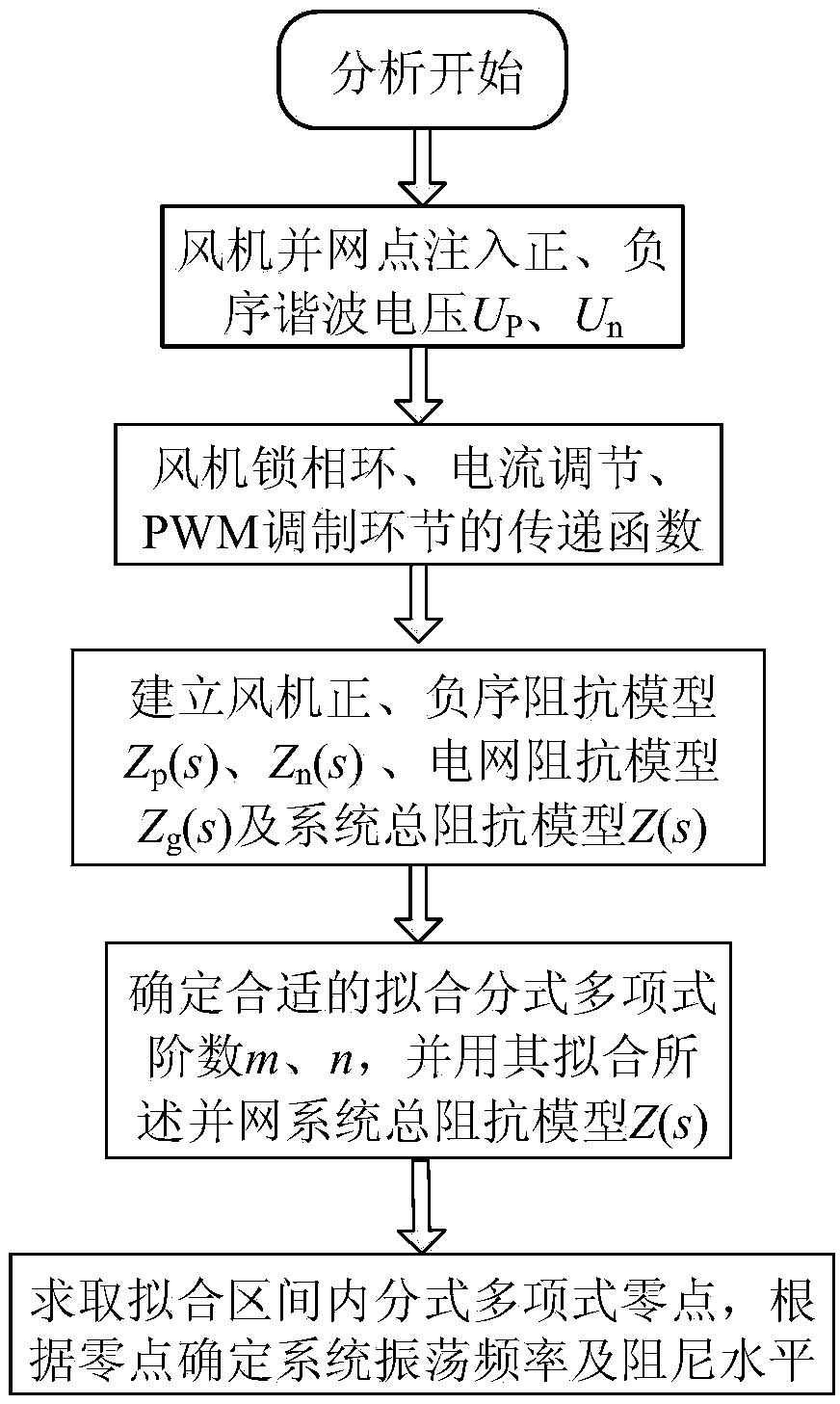 Quantitative analysis method for subsynchronous oscillation stability of wind turbine generator grid-connected system