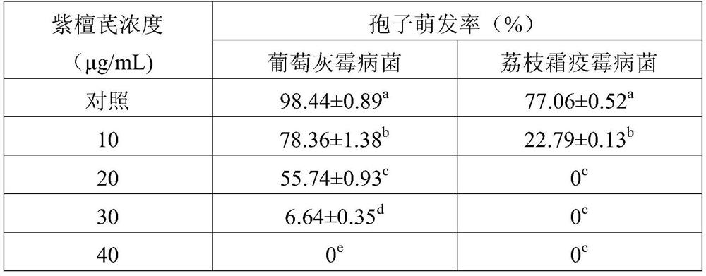 Application of Pterostilbene in Controlling Botrytis Botrytis and Downy Blight of Litchi