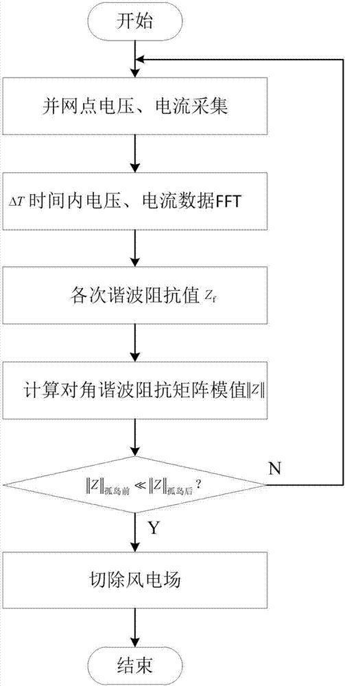 Harmonic impedance matrix-based anti-islanding identification method and system of wind power plant