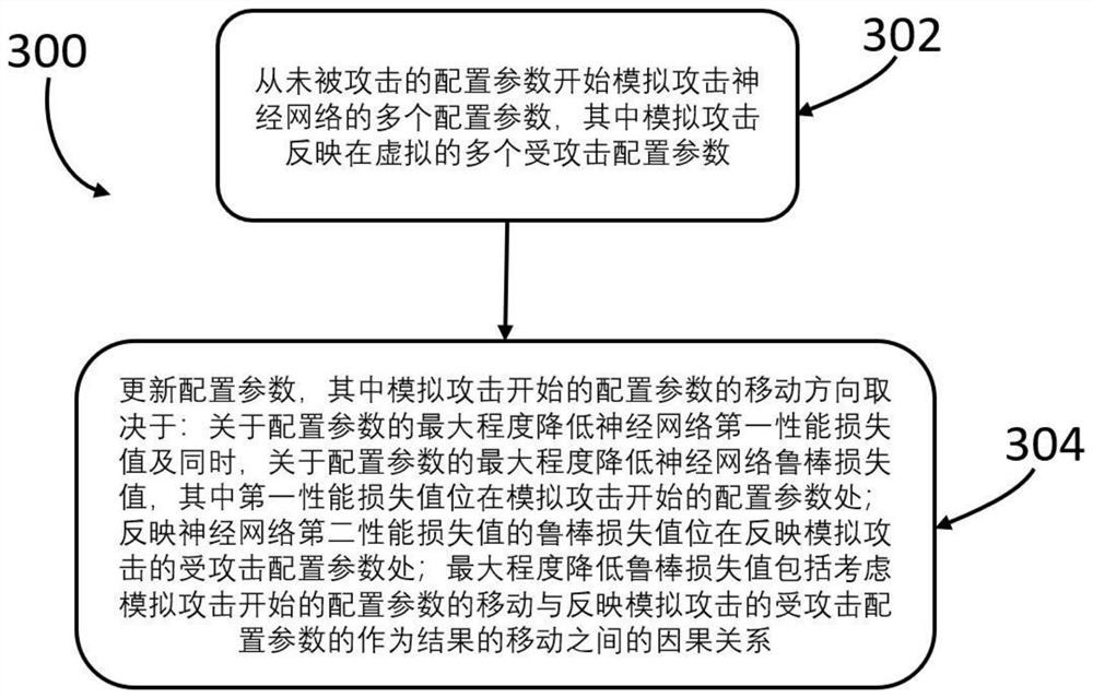 Neural network configuration parameter training and deploying method and device for coping with device mismatch