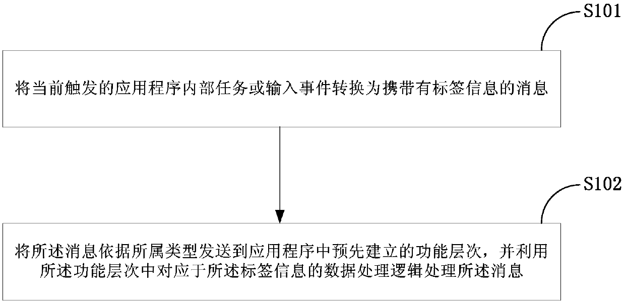 Method for processing internal tasks or input events and application architecture system