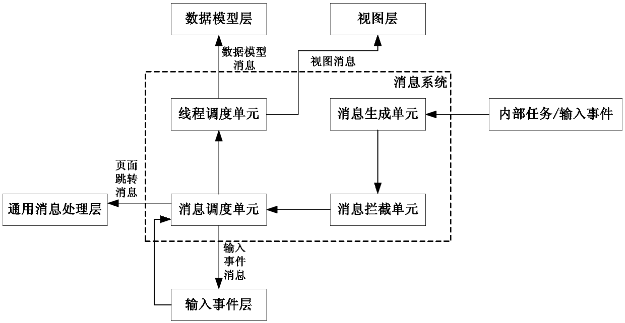 Method for processing internal tasks or input events and application architecture system