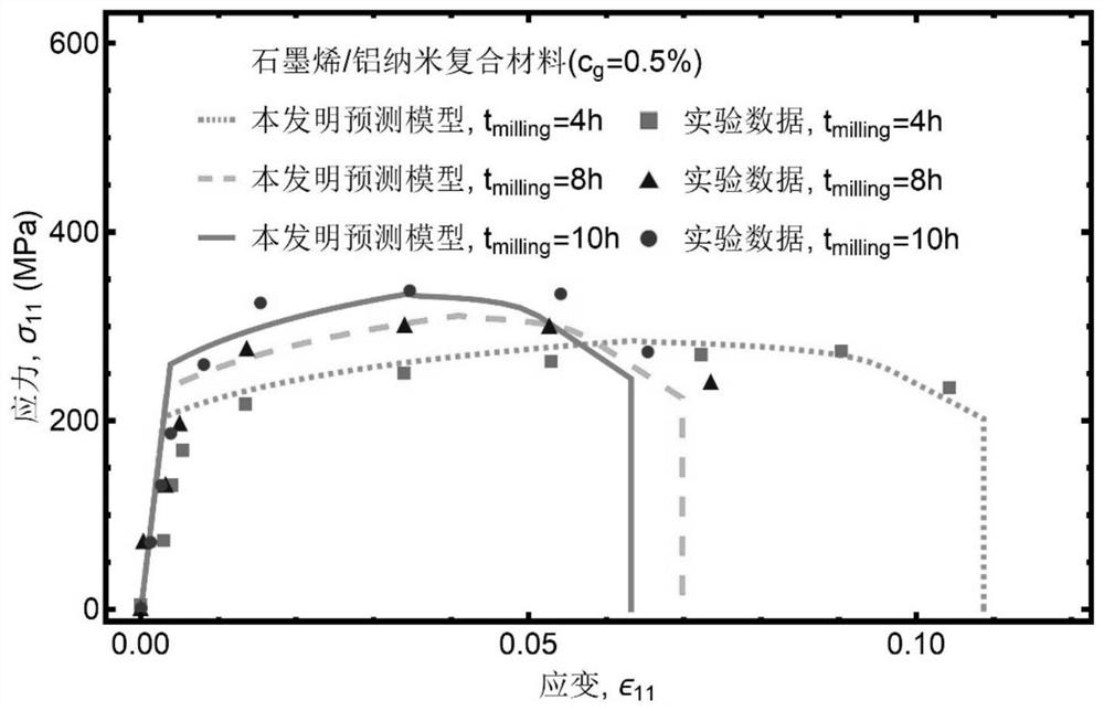 Method for predicting ball-milling related tensile strength of graphene/aluminum nano composite material