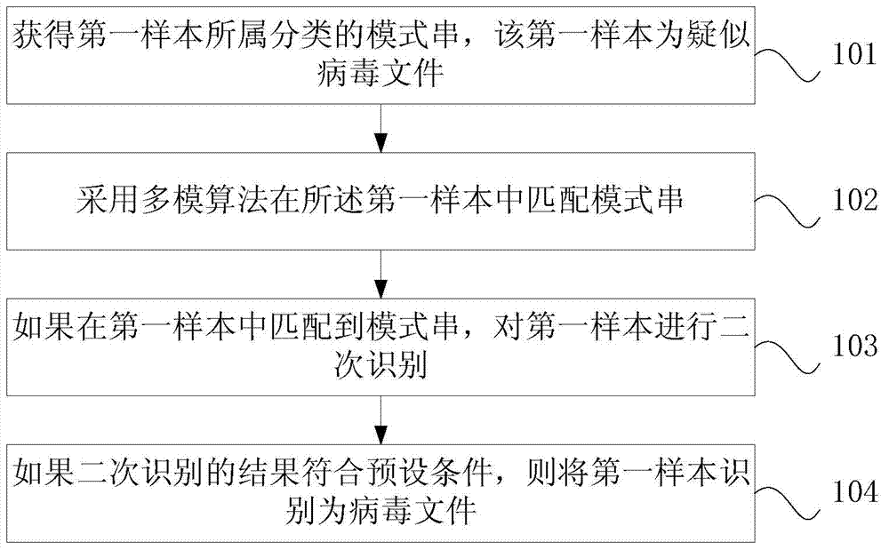 Method and device for fast recognizing viruses