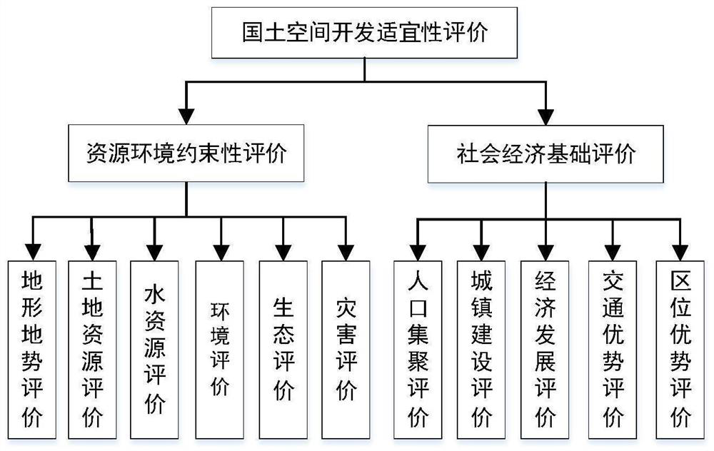 Refined grid evaluation method for supporting territorial space planning double evaluation