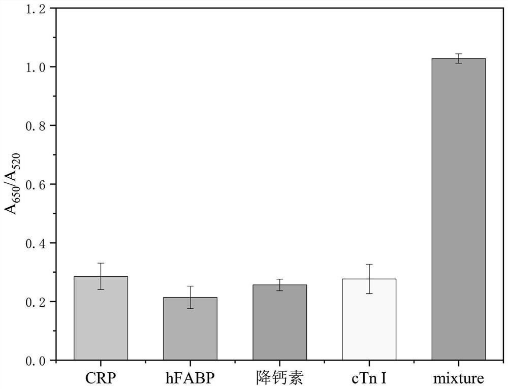 Rolling circle amplification-gold tetrahedron colorimetric detection method and kit for detecting creatine kinase isoenzyme