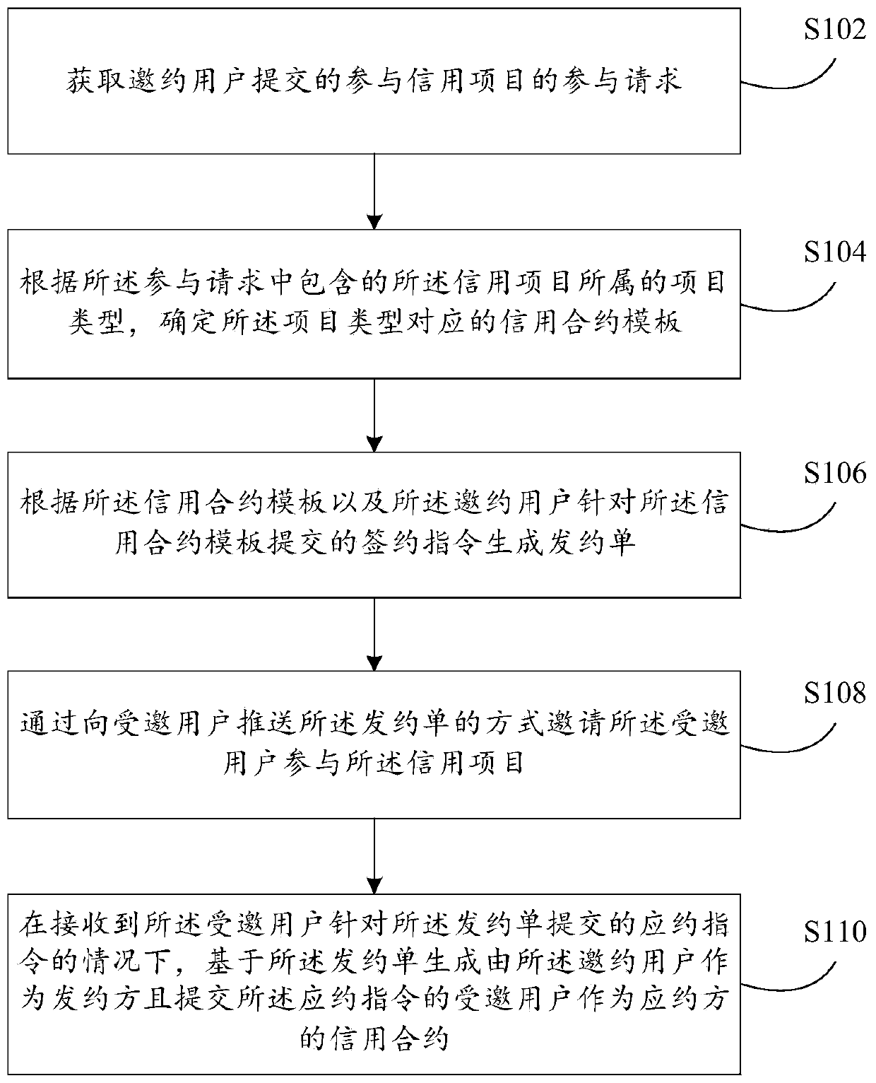 Credit contract processing method and device