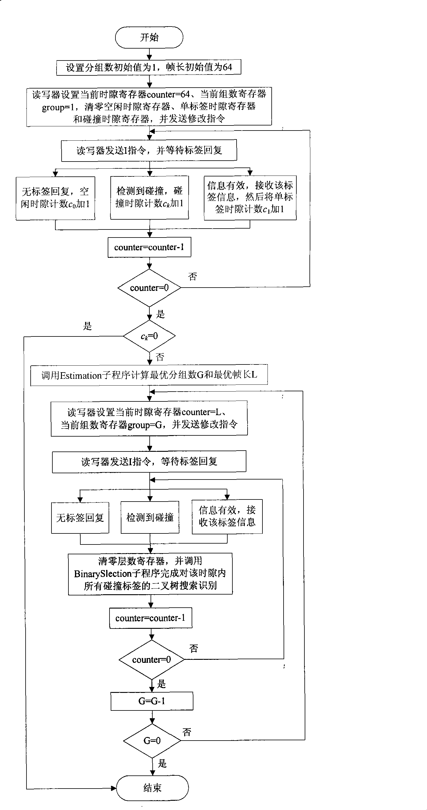 Multi-label anticollision method based on packet dynamic frame and binary tree search for RFID system