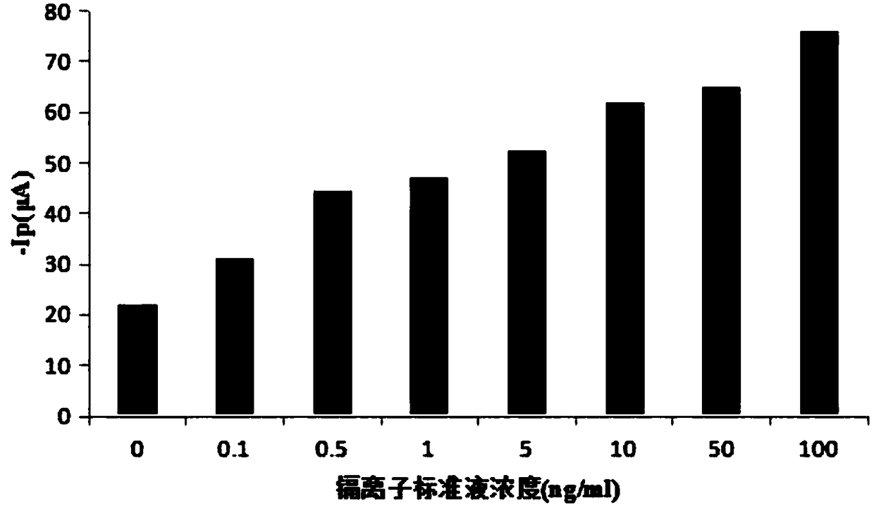 Cadmium ion aptamer and screen-printed electrode electrochemical biosensor