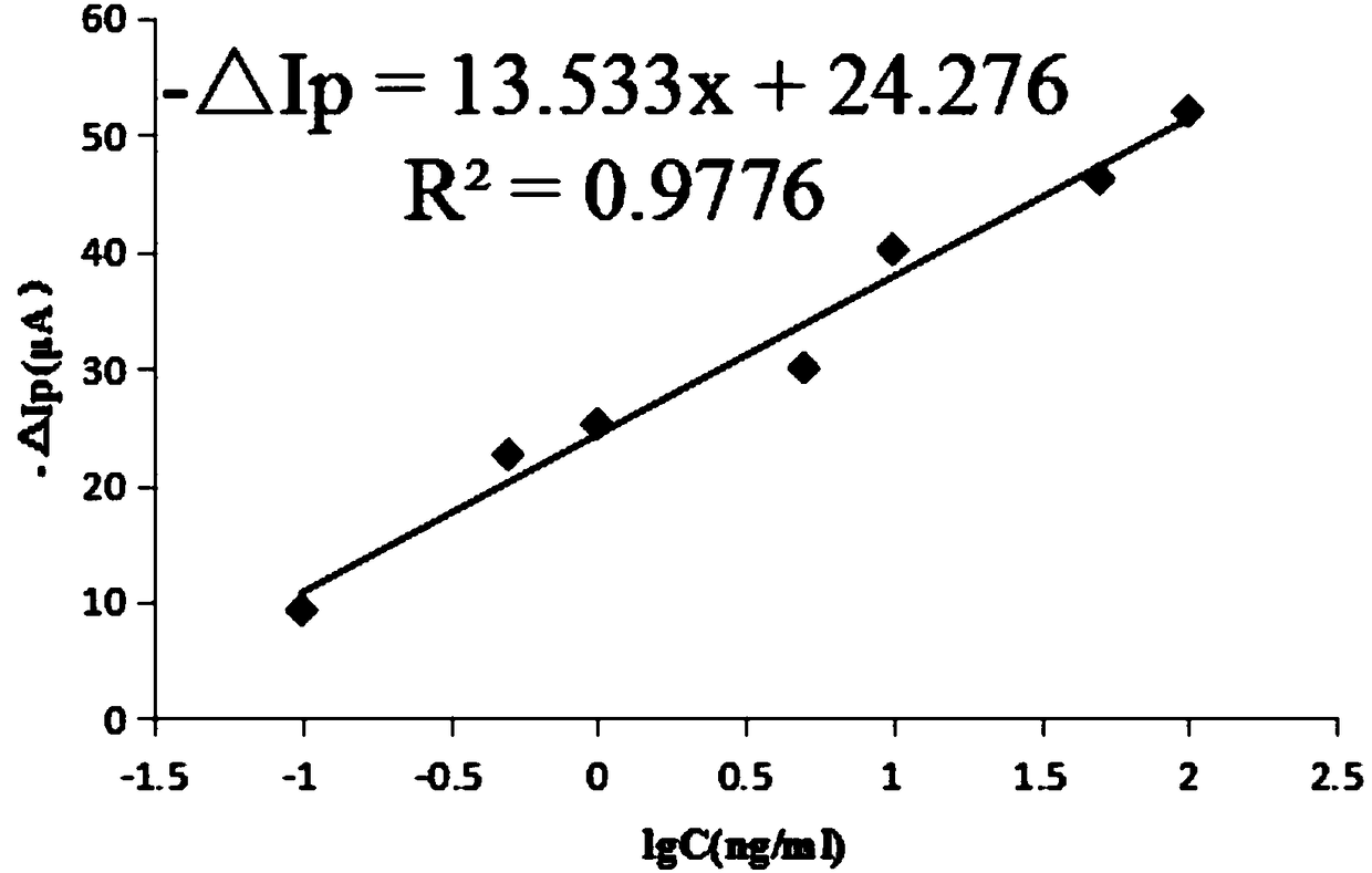 Cadmium ion aptamer and screen-printed electrode electrochemical biosensor