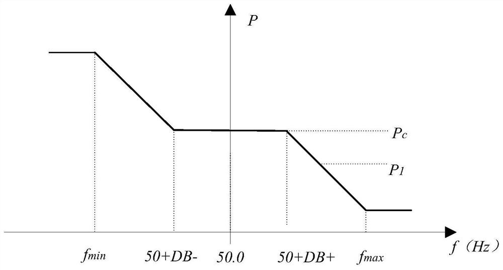 Method for realizing primary frequency modulation function of wind power generation based on wind farm power control